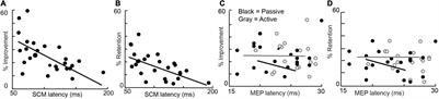 Delays in the Reticulospinal System Are Associated With a Reduced Capacity to Learn a Simulated Feeding Task in Older Adults